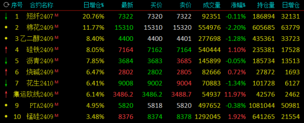 炒股杠杆开户网站 【每日大宗】5月9日商品期货市场日增仓前十品种 短纤2407增仓20.76%居首