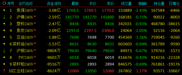 线上期货配资 【每日大宗】5月9日商品期货市场流出资金前十品种 焦煤2409流出3.08亿居首