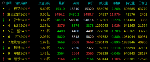 大牛配资网 【每日大宗】5月9日商品期货市场流入资金前十品种 棉花2409流入5.60亿居首