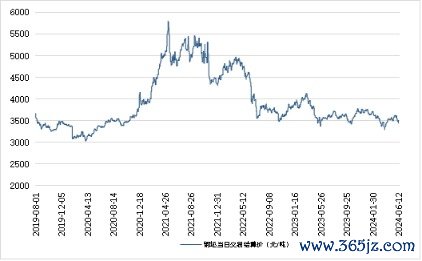 免息配资炒股 新华指数|6月12日山东港口大商中心钢坯价格微幅下跌、热轧C料价格平稳