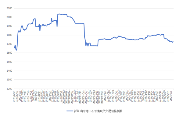 配资平台app 新华指数|6月12日山东港口石油焦现货交易价格指数上涨